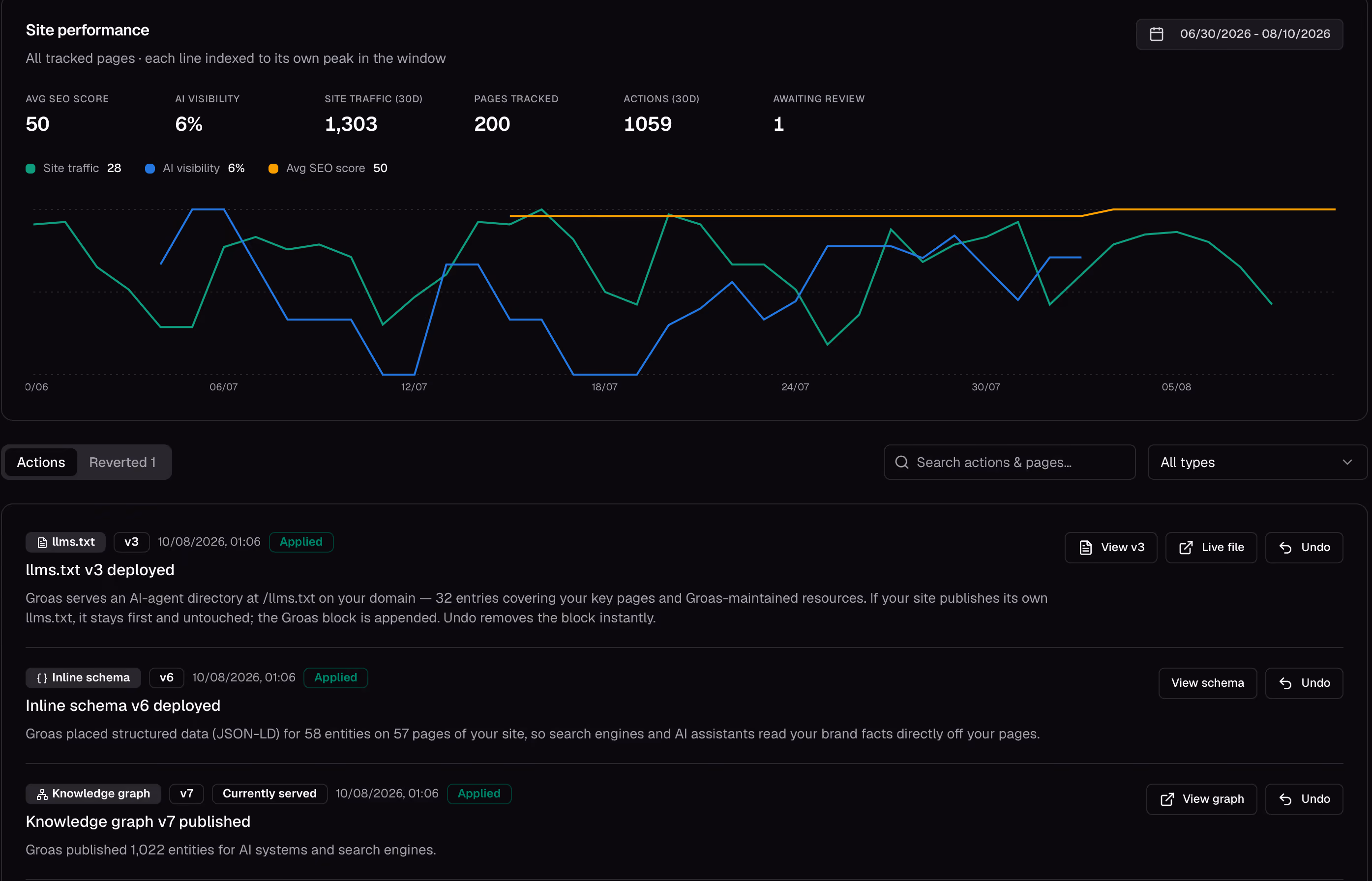 groas dashboard: a site performance chart of SEO score, AI visibility and traffic above a log of deployed actions, each with what changed, why, and an Undo button