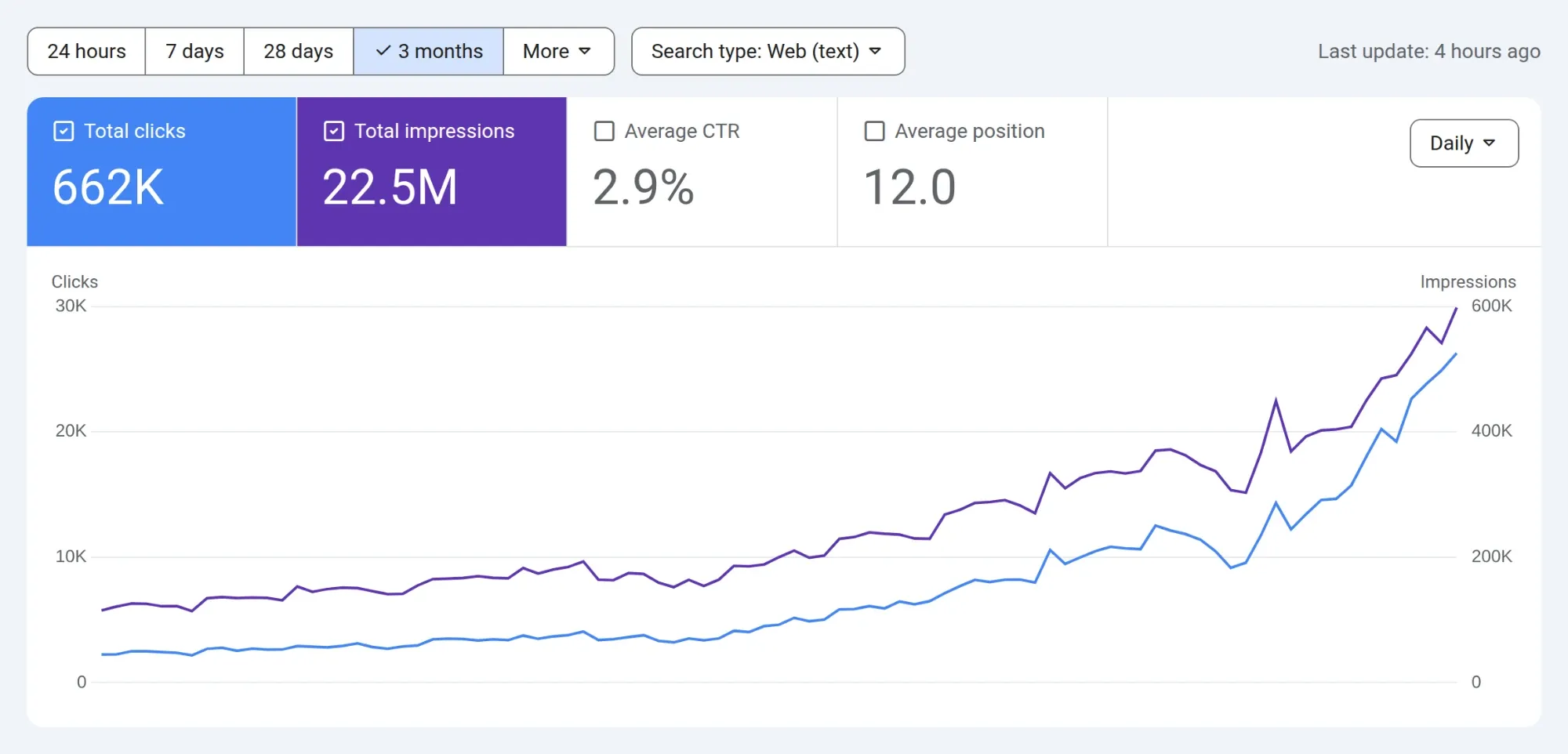 Google Search Console for an established site groas grew, last 3 months: 22.5m impressions and 662k clicks, average CTR 2.9% and position 12.0, with daily impressions climbing from about 115,000 to 600,000.