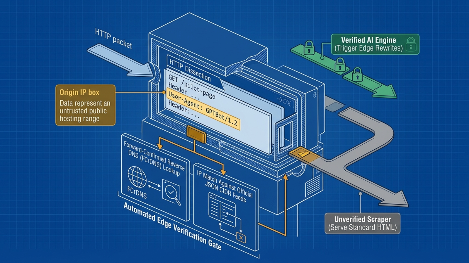 A terminal sends a spoofed crawler request while an edge-proxy log shows the identity check.