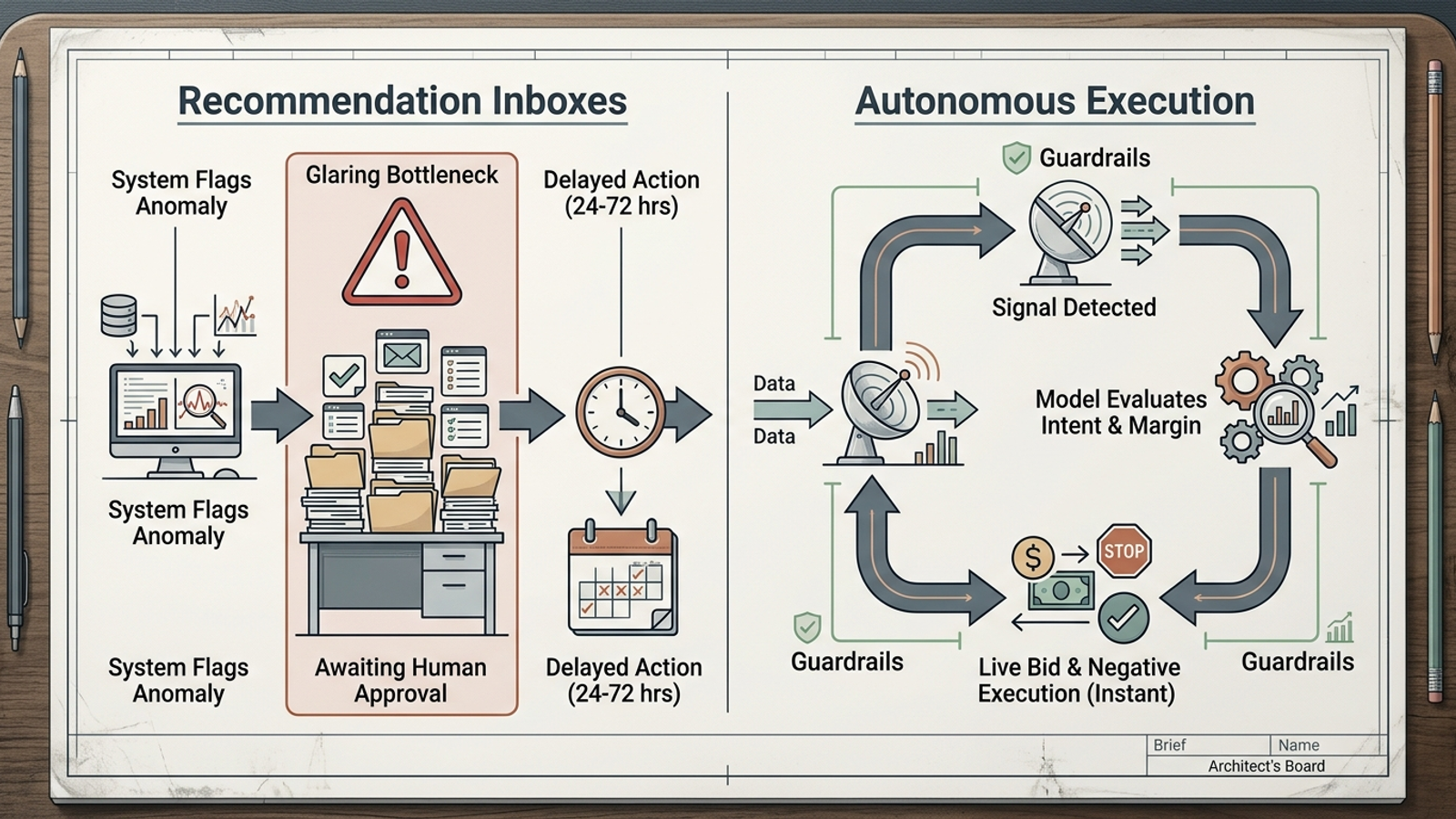 A flowchart contrasting an approval-based suggestion inbox with continuous automated execution.