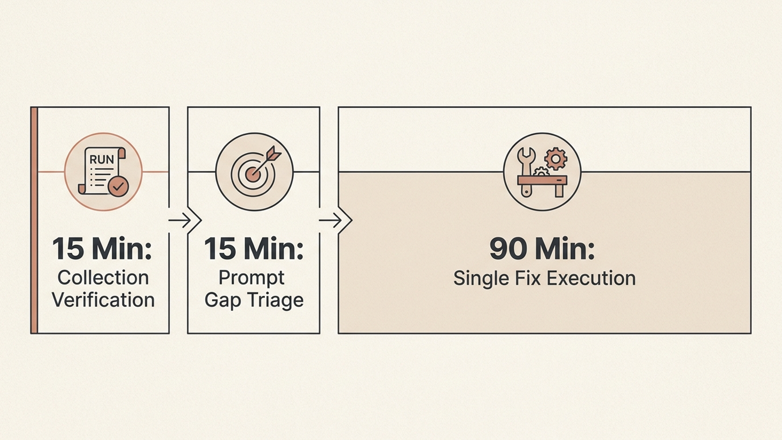 The 120-minute weekly budget split into verification, triage, and one fix